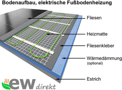Elektrische Fussbodenheizung SunPro für Fliesen 160 W/m² - Komplett-Set mit Thermostat RT-50 touch/s