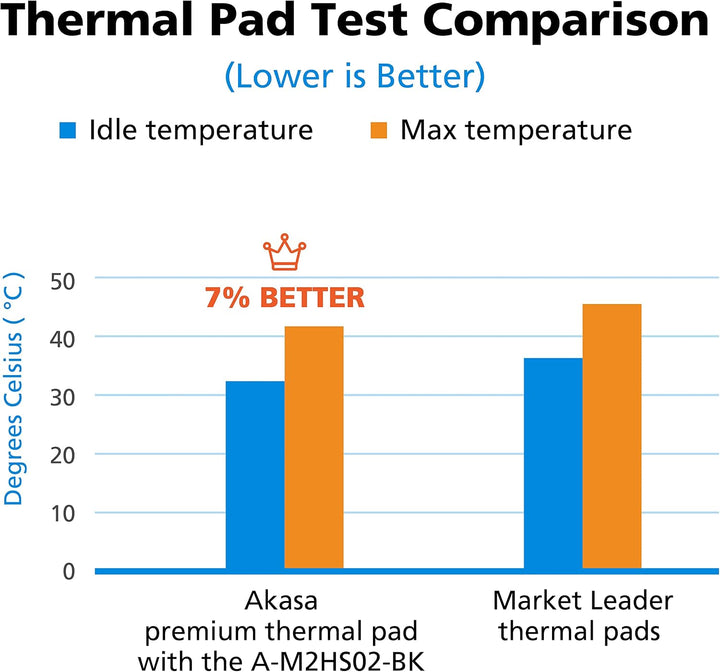 Akasa Gecko Pro, M.2 Heatsink 2280, Passive Cooling for M.2 NVMe PCIe & SATA Drives, Includes Silico