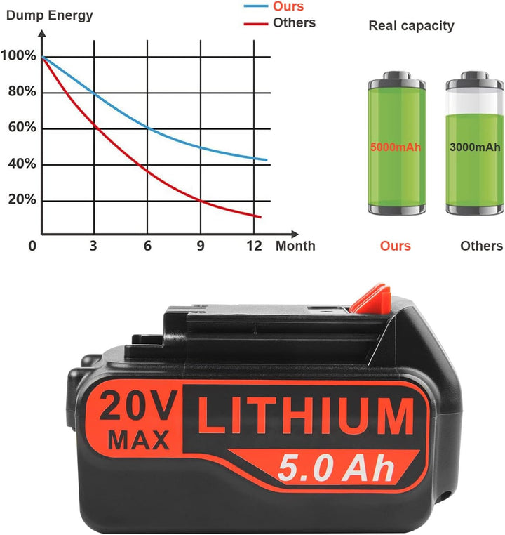 20V 5.0Ah Akku für Black+Decker 18V/20V ASUNCELL Li-ion Ersatzakku für alle 18V/20V Black & Decker H