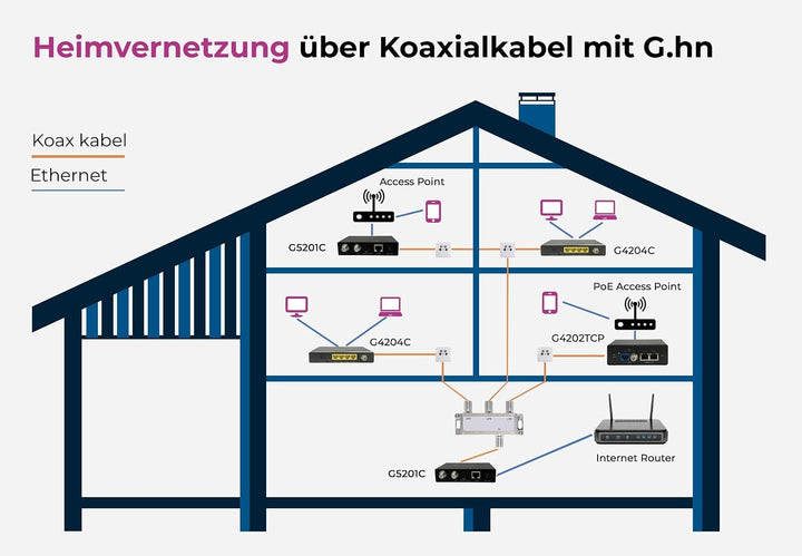 GIGA Copper - G.hn Wave2 EoC Bridge mit 2,5GBit LAN - Gigabit Ethernet Over Coax, Netzwerk über Koax