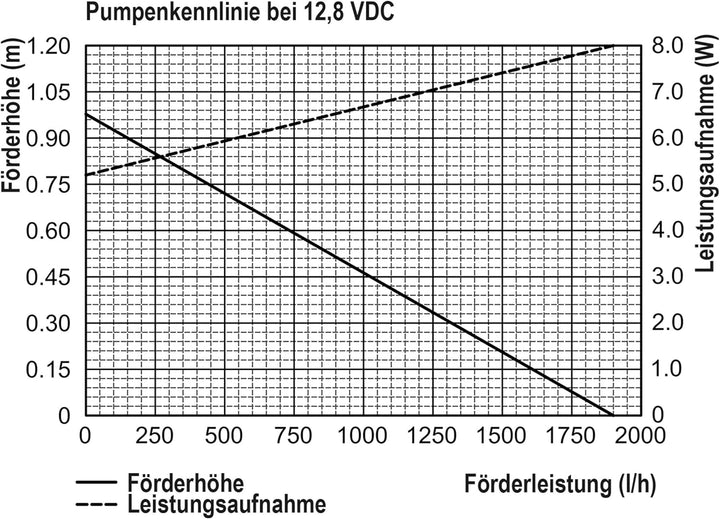 Esotec Solar Bachlaufpumpenset 100/1900 mit Filterpumpe, Komplettset, Akkubox 24Ah LiFePo4 Akku, 2X