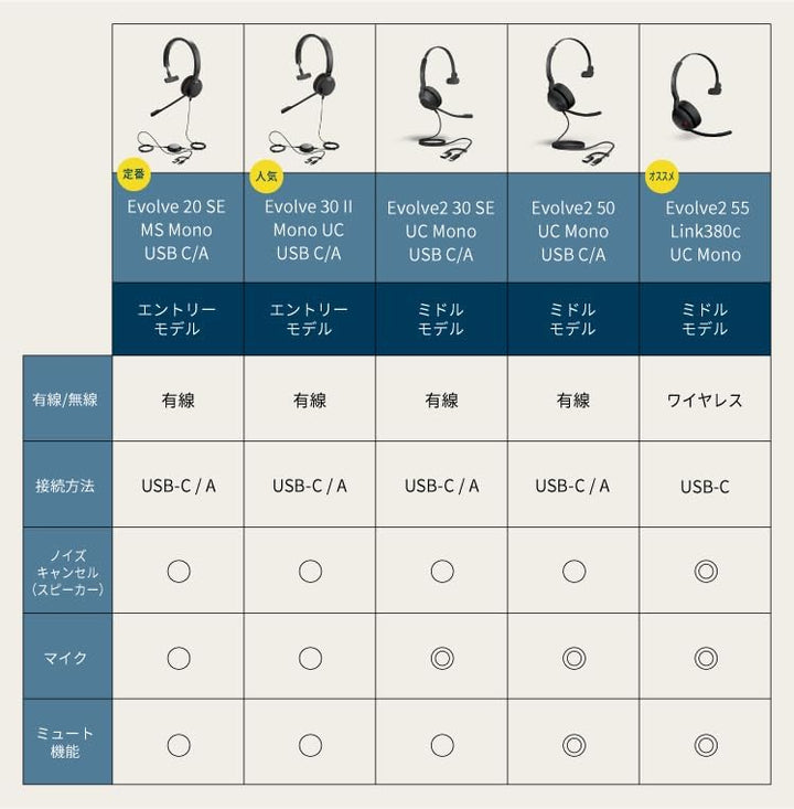 Jabra Evolve 20 SE Mono Headset - Microsoft Zertifizierte Kopfhörer für VoIP Softphone mit passiver