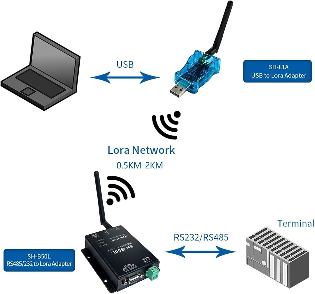 DSD TECH Lora Modul SH-B50L RS485/232 zu Lora Adapter Lorawan Wireless Transceiver