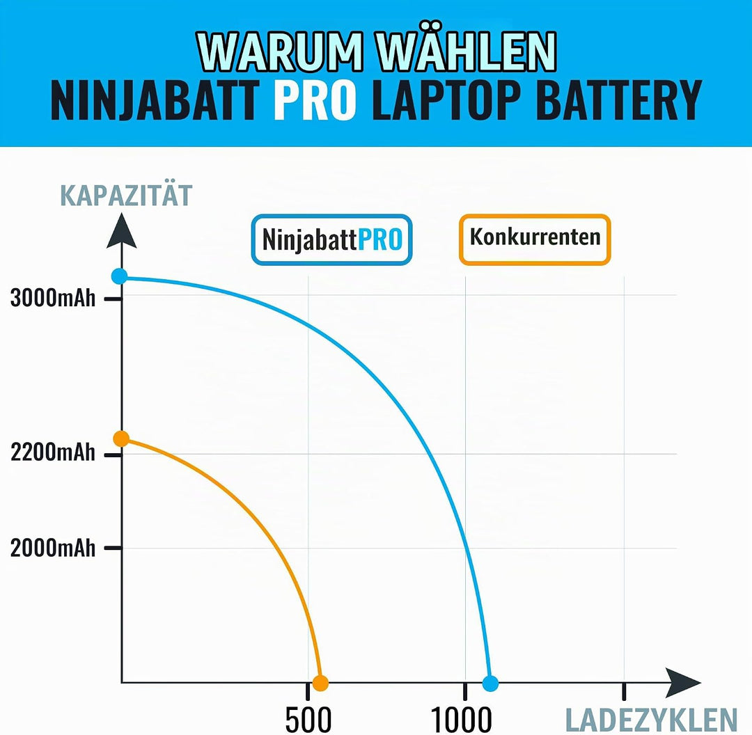 NinjaBatt Pro HT03XL L11119-855 Akku für HP Pavilion 15 - Passt zu 14-CE/14-CF/15-DB/15-CS/15-DA/15-