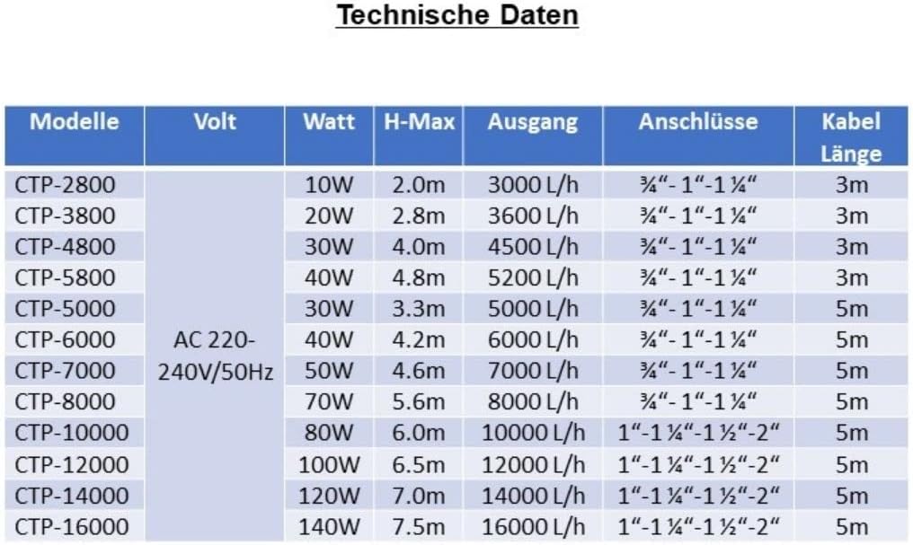 AquaOne CTP-5000 Aquarium &amp; Teichpumpe I Eco Pumpe 30 Watt I energiesparende Förderpumpe für den Gar