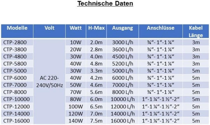 AquaOne CTP-5000 Aquarium &amp; Teichpumpe I Eco Pumpe 30 Watt I energiesparende Förderpumpe für den Gar