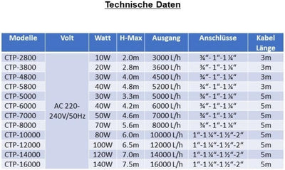 AquaOne CTP-2800 Aquarium & Teichpumpe 10 Watt Eco Motor 3000 l/h Förderpumpe, Pumpe, Aquariumpumpe