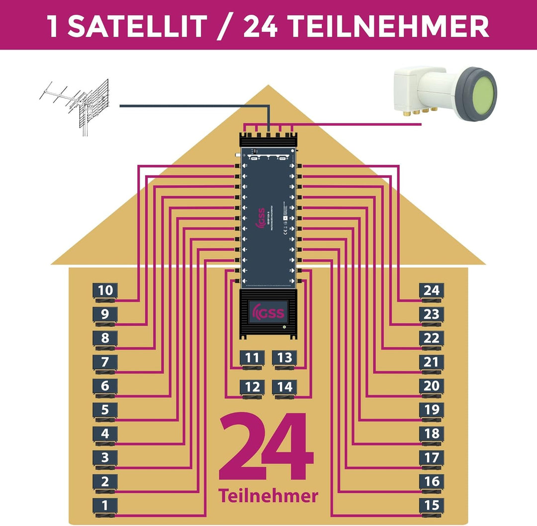 GSS 5/24 Multischalter 24 Teilnehmer - 1 Satellit inklusive Aufdrehhilfe - Quattro und Quad LNB geei