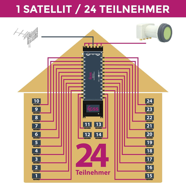 GSS 5/24 Multischalter 24 Teilnehmer - 1 Satellit inklusive Aufdrehhilfe - Quattro und Quad LNB geei