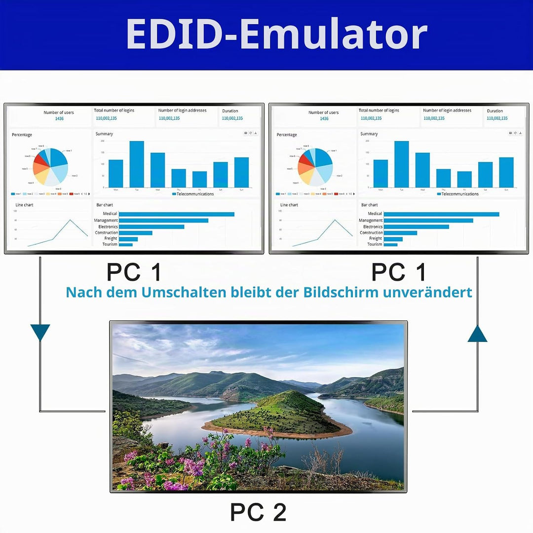 KVM Switch 3 PC 2 Monitore HDMI, EDID Emulator, USB 3.0 HDMI2.0 KVM Switch Dual Monitor 4K@60Hz für