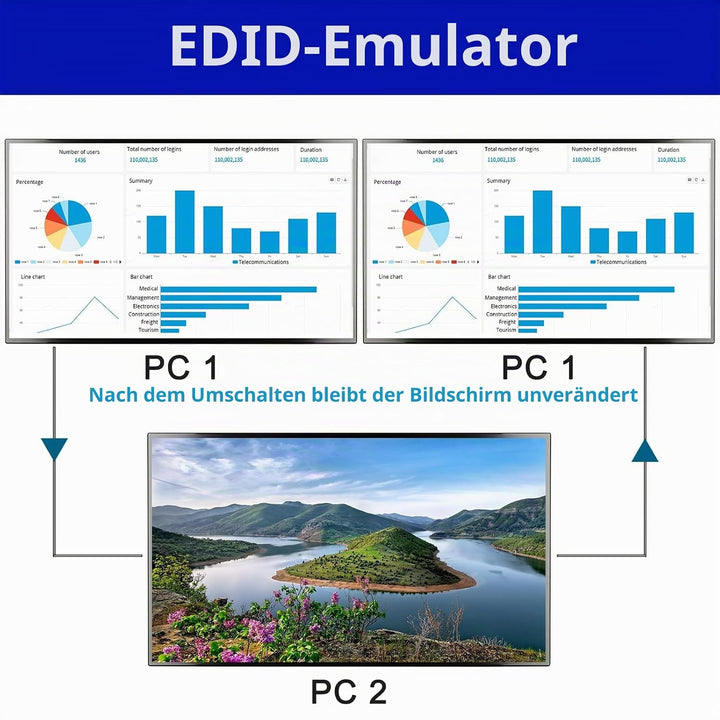 KVM Switch 3 PC 2 Monitore HDMI, EDID Emulator, USB 3.0 HDMI2.0 KVM Switch Dual Monitor 4K@60Hz für