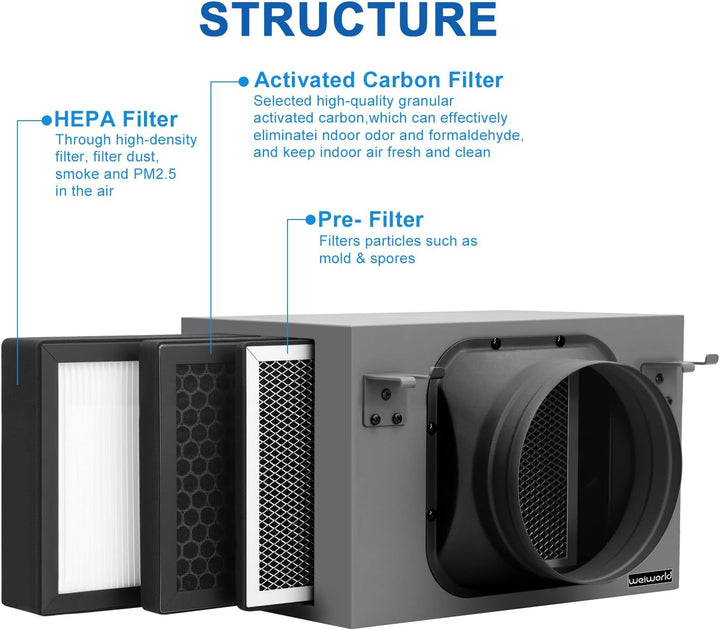 3-lagige Filter Box 150 mm, mit HEPA- und Aktivkohlefilter, passend für 150 mm Inline-Kanalventilato