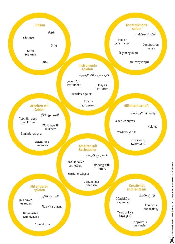 Die Ressourcensonne: Gute Entwicklungsgespräche in der Kita trotz Sprachbarriere: Legematerial mit B