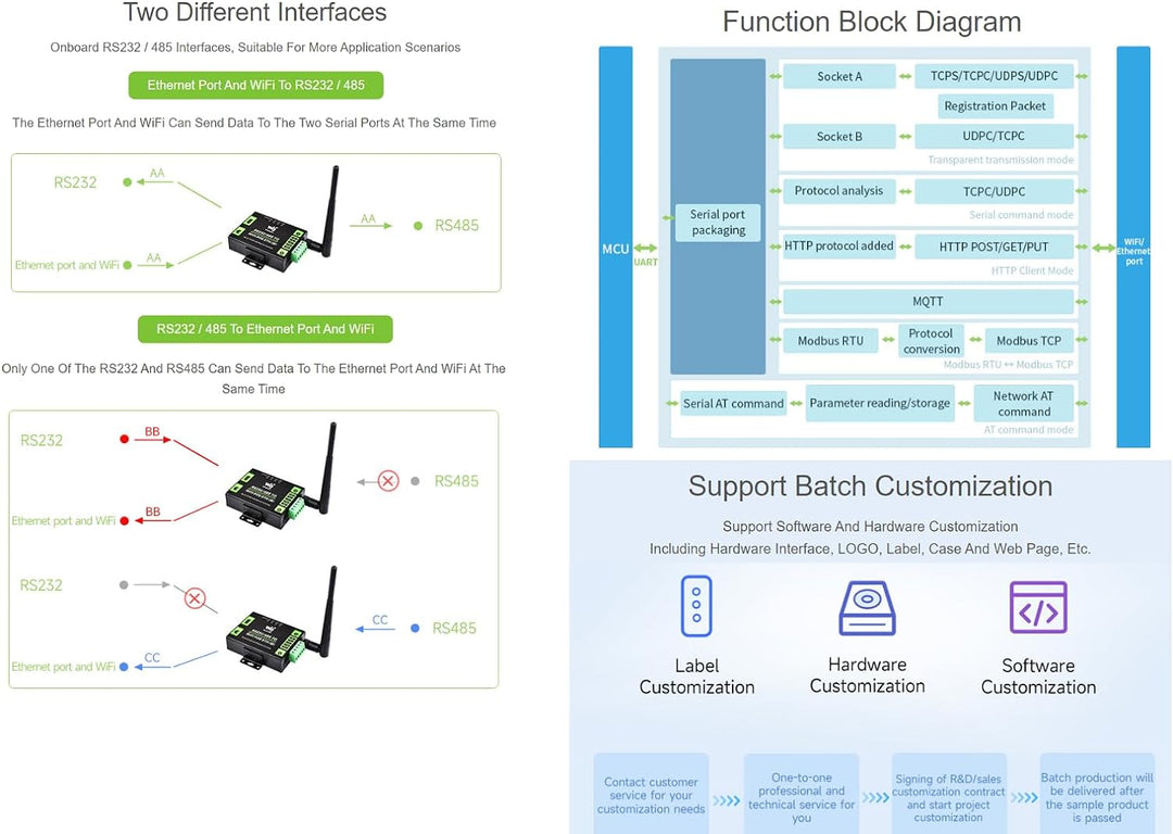 Waveshare RS232/485 to WiFi and RJ45 Ethernet Converter Module Industrial Grade Serial Server,Suppor