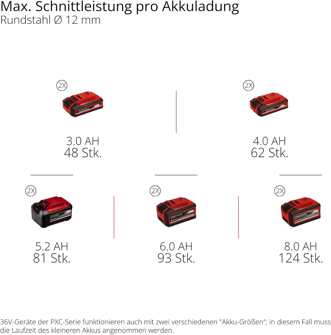 Einhell Professional Akku-Winkelschleifer TP-AG 36/230-22 Li BL - Solo Power X-Change (36 V, 2200 W,