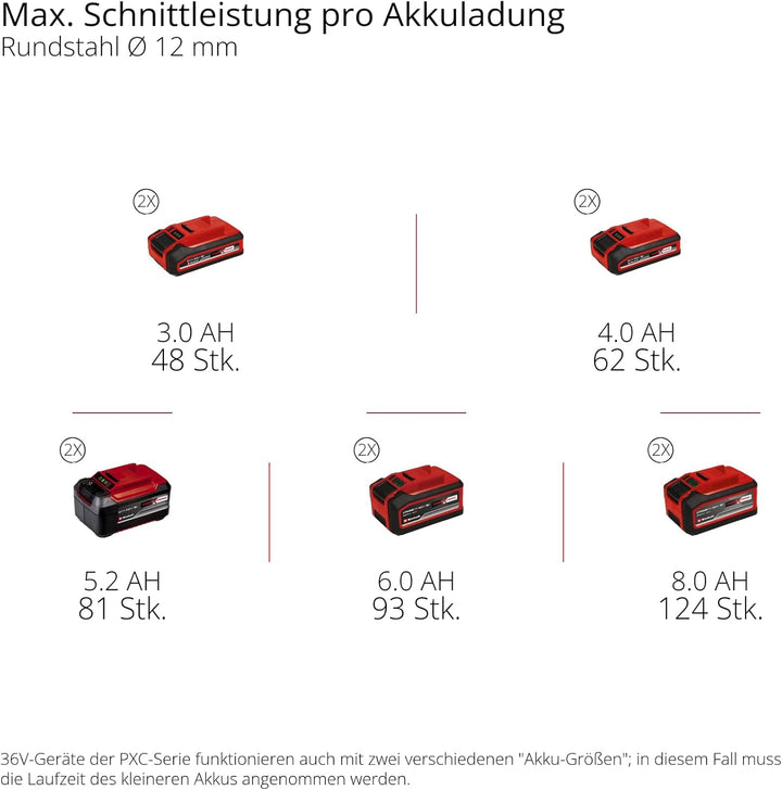 Einhell Professional Akku-Winkelschleifer TP-AG 36/230-22 Li BL - Solo Power X-Change (36 V, 2200 W,