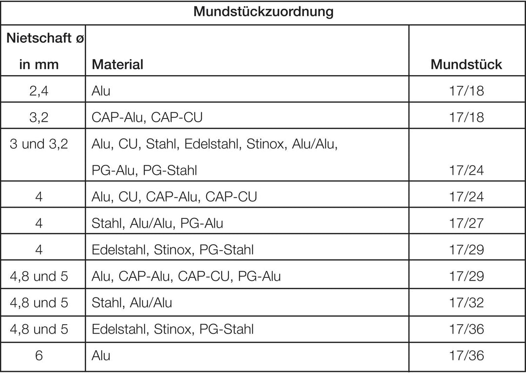 Gesipa Blindnietgerät pneumatisch Taurus 2, 7570007.0