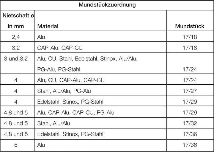 Gesipa Blindnietgerät pneumatisch Taurus 2, 7570007.0
