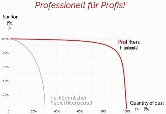 5x Staubbeutel Filtersack passend für WAP SQ 450-11, SQ 450-21, SQ 450-31, SQ 450-1M/H, SQ 450-2M, S