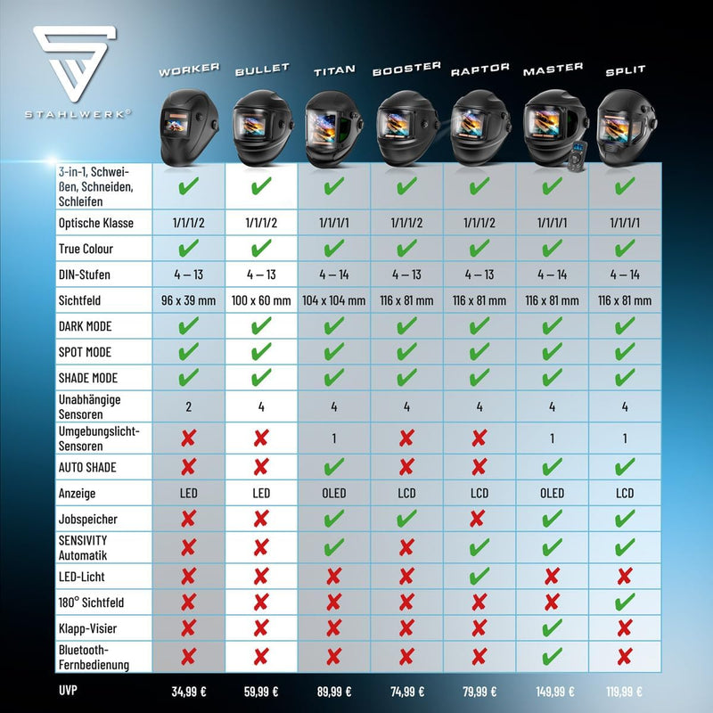 STAHLWERK Automatik-Schweisshelm BULLET 3-in-1 Schweisserhelm | Schweissschild | Schweissmaske mit T