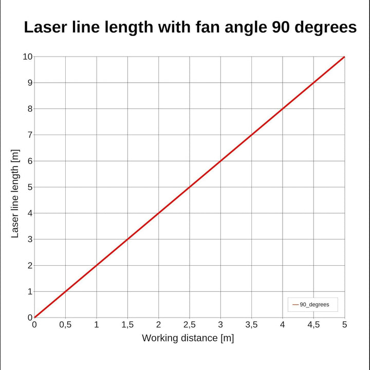 LASERFUCHS Linienlaser, rot, 650nm, 5mW, 3-12V DC, Ø9x20mm, 90°, Fokus fixed (1000mm), Laserklasse 1
