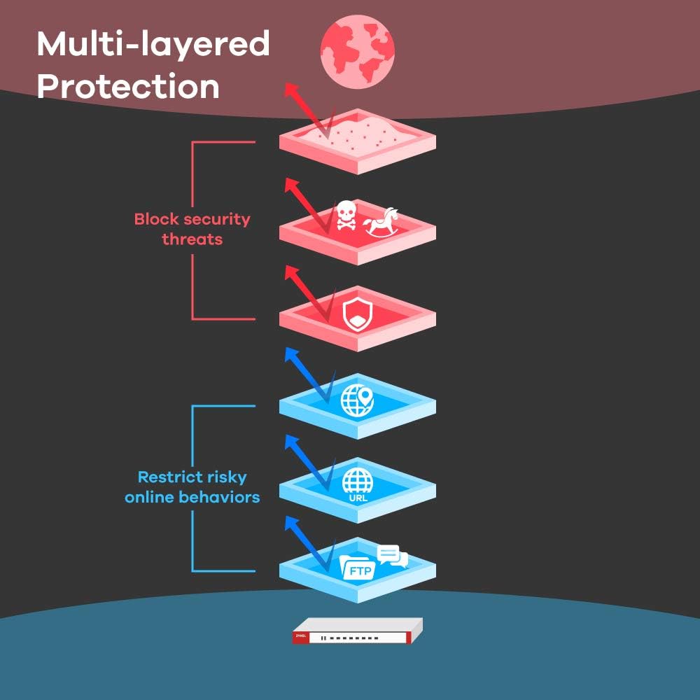 Zyxel ZyWALL 8 Gbit/s, Advanced Threat Protection Firewall, Next Generation Firewall im Bundle mit S
