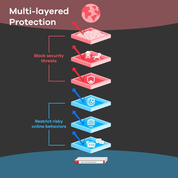 Zyxel ZyWALL 8 Gbit/s, Advanced Threat Protection Firewall, Next Generation Firewall im Bundle mit S