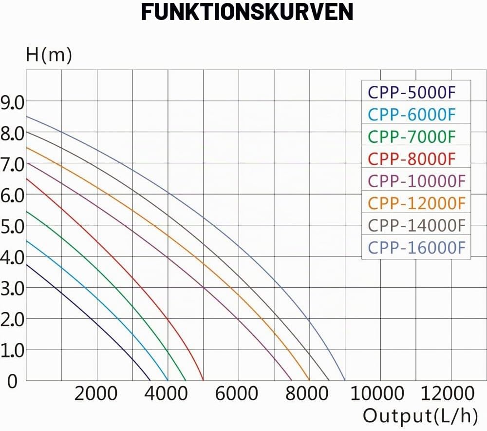SunSun CPP-10000F Poolpumpe 7500l/h 80W Schwimmbadpumpe Filterpumpe Umwälzpumpe