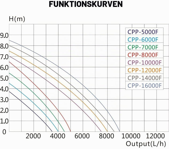 SunSun CPP-10000F Poolpumpe 7500l/h 80W Schwimmbadpumpe Filterpumpe Umwälzpumpe