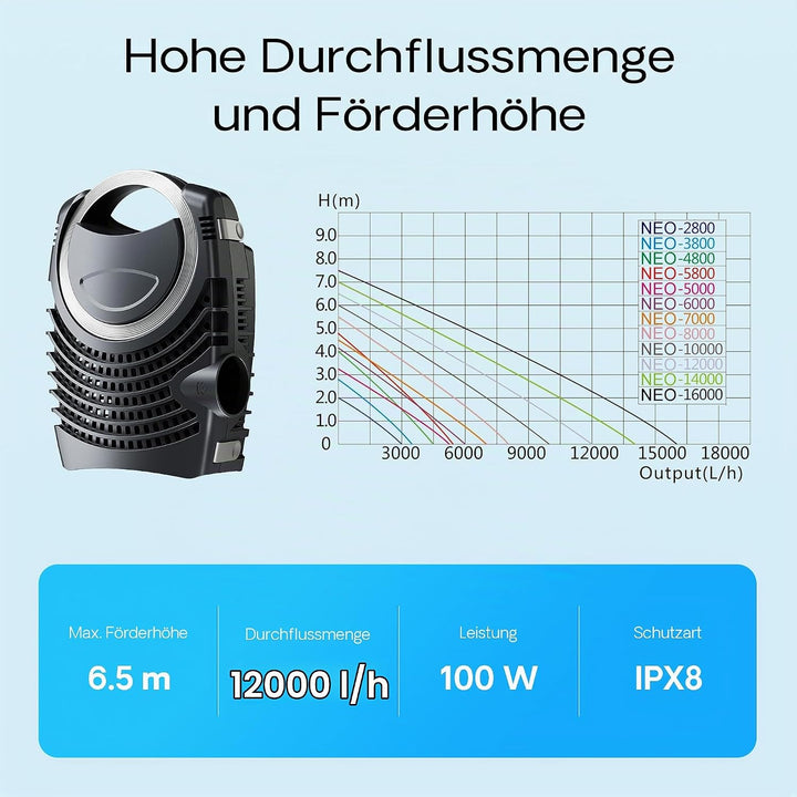 SunSun NEO-12000 SuperECO Teichpumpe 12.000 l/h / 100 W, energiesparende Filterpumpe, Bachlaufpumpe