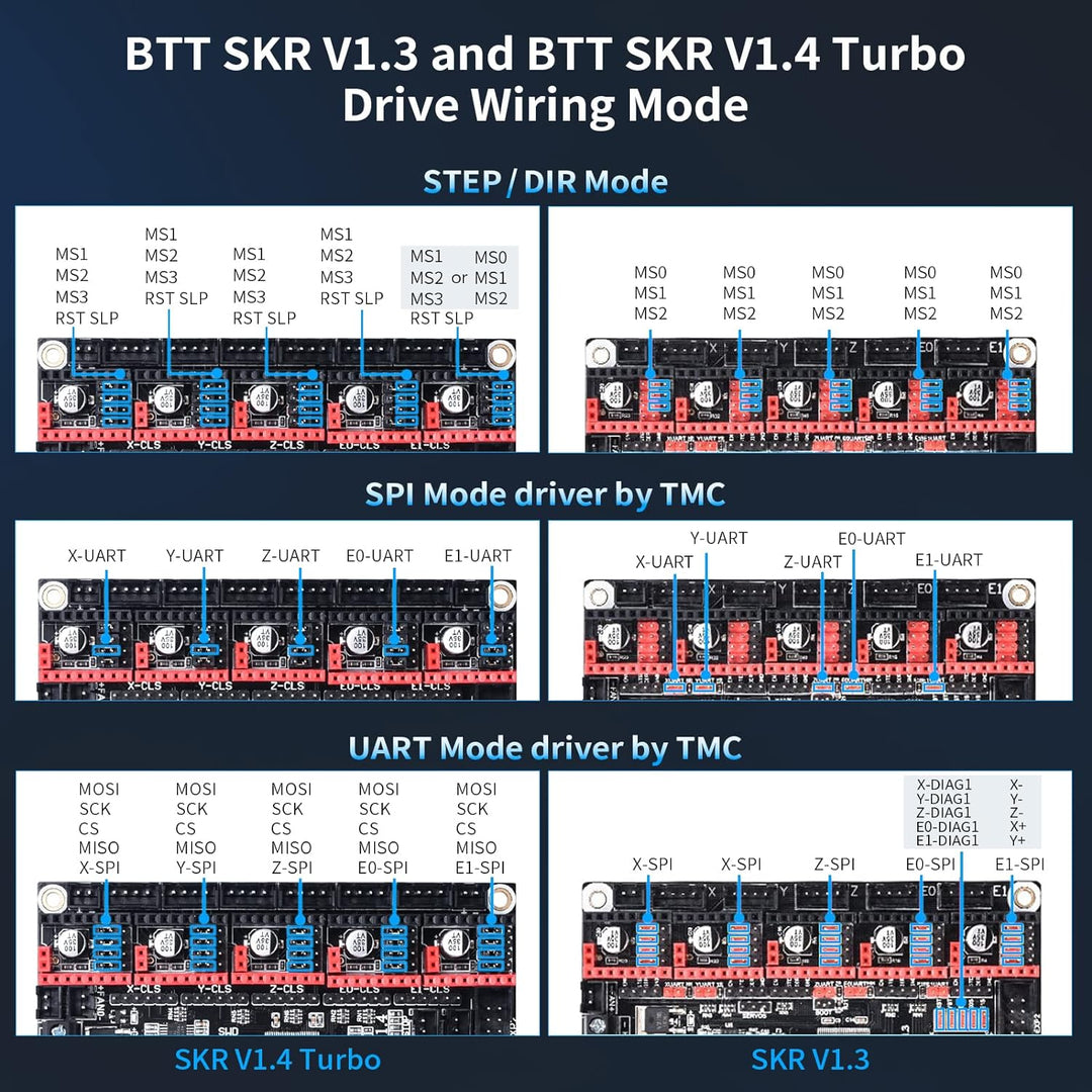 BIGTREETECH TMC2240 V1.0 Stepper Motor Driver 3A Peak Ultra Silent Driver SPI Mode for Manta M8P/M5P