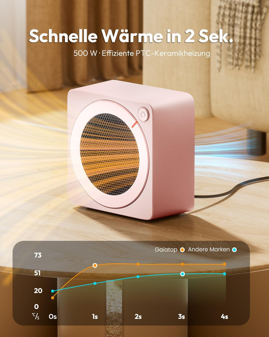 Gaiatop Mini Heizlüfter Energiesparend 500W, Heizlüfter Klein mit 2s PTC-Keramikheizung, mit Überhit