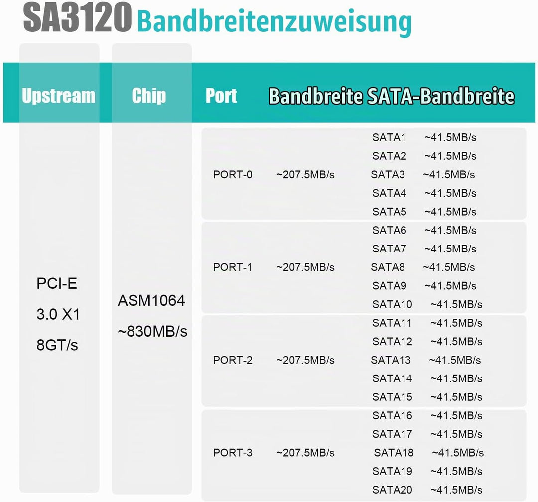 glotrends PCIe SATA Adapterkarte mit 20 Port SATA III 6Gbps (inklusive SATA Kabel und 15PIN SATA Spl