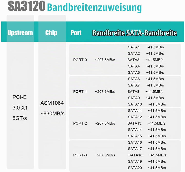 glotrends PCIe SATA Adapterkarte mit 20 Port SATA III 6Gbps (inklusive SATA Kabel und 15PIN SATA Spl