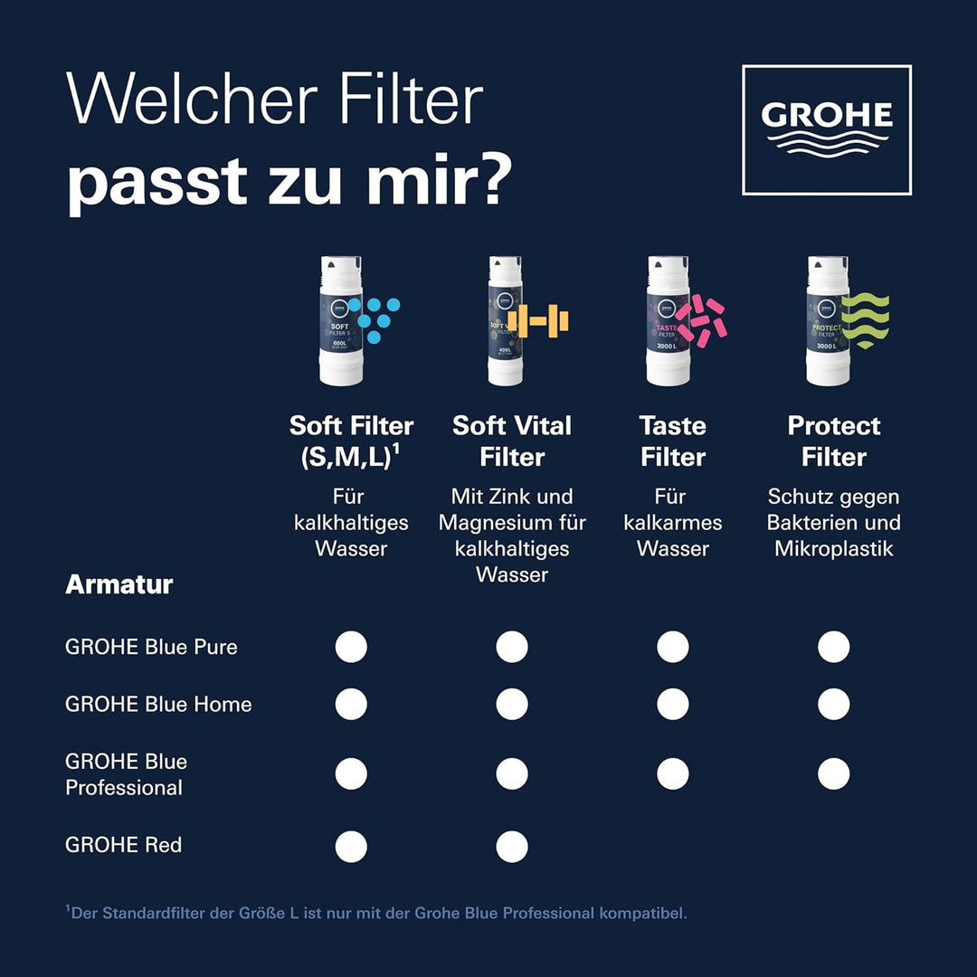 GROHE Blue, Ersatzfilter UltraSafe Protect, 3000 l Fassungsvermögen (filtert 99,9 % aller Bakterien/