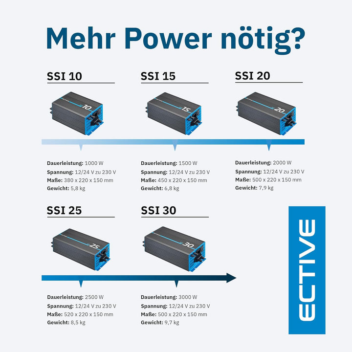 ECTIVE Reiner Sinsus Wechselrichter SSI 30-3000W, 20A, 12V auf 230V, Überlastschutz, Überhitzungssch