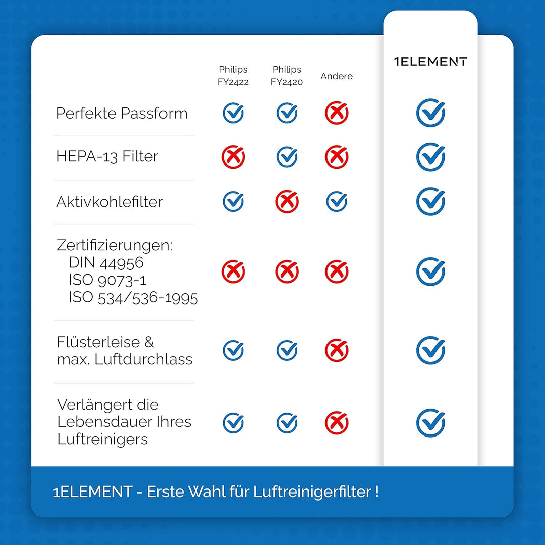 [NEU] 2er Filter-Set für Philips Luftreiniger [AC2882, AC2887, AC2889 & AC3829] – 1 HEPA-Filter und