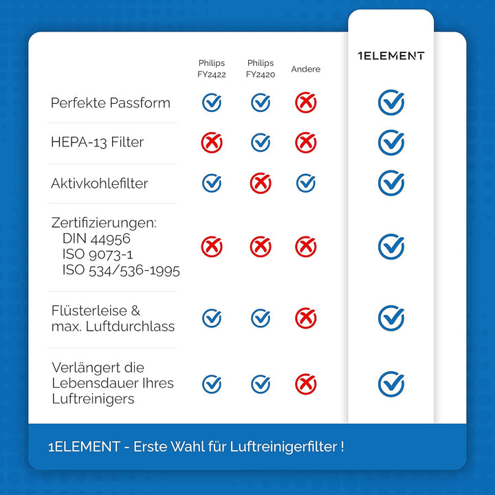 [NEU] 2er Filter-Set für Philips Luftreiniger [AC2882, AC2887, AC2889 & AC3829] – 1 HEPA-Filter und