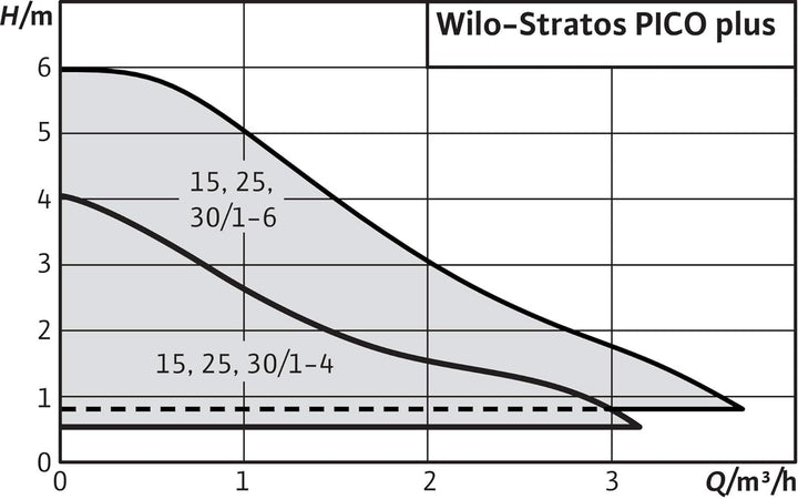 Wilo-Stratos PICO plus 25/1-6-130, Hocheffiziente Heizungspumpe, Nassläufer-Umwälzpumpe, Baulänge 13