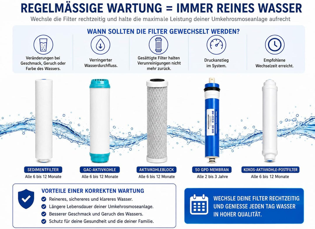 50 GPD Membrane + Packung mit 4 Standardfiltern.
