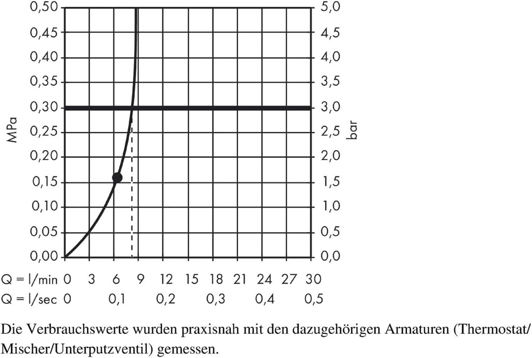 hansgrohe Duschkopf Raindance E, Kopfbrause wassersparend, Regendusche mit 1 Strahlart, Deckenanschl
