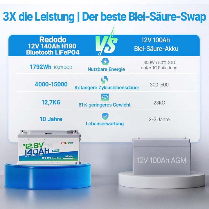 Redodo 12V 140Ah H190 Bluetooth LiFePO4 Batterie mit 189mm Höhe, 1792Wh Tiefzyklus Lithium Batterie