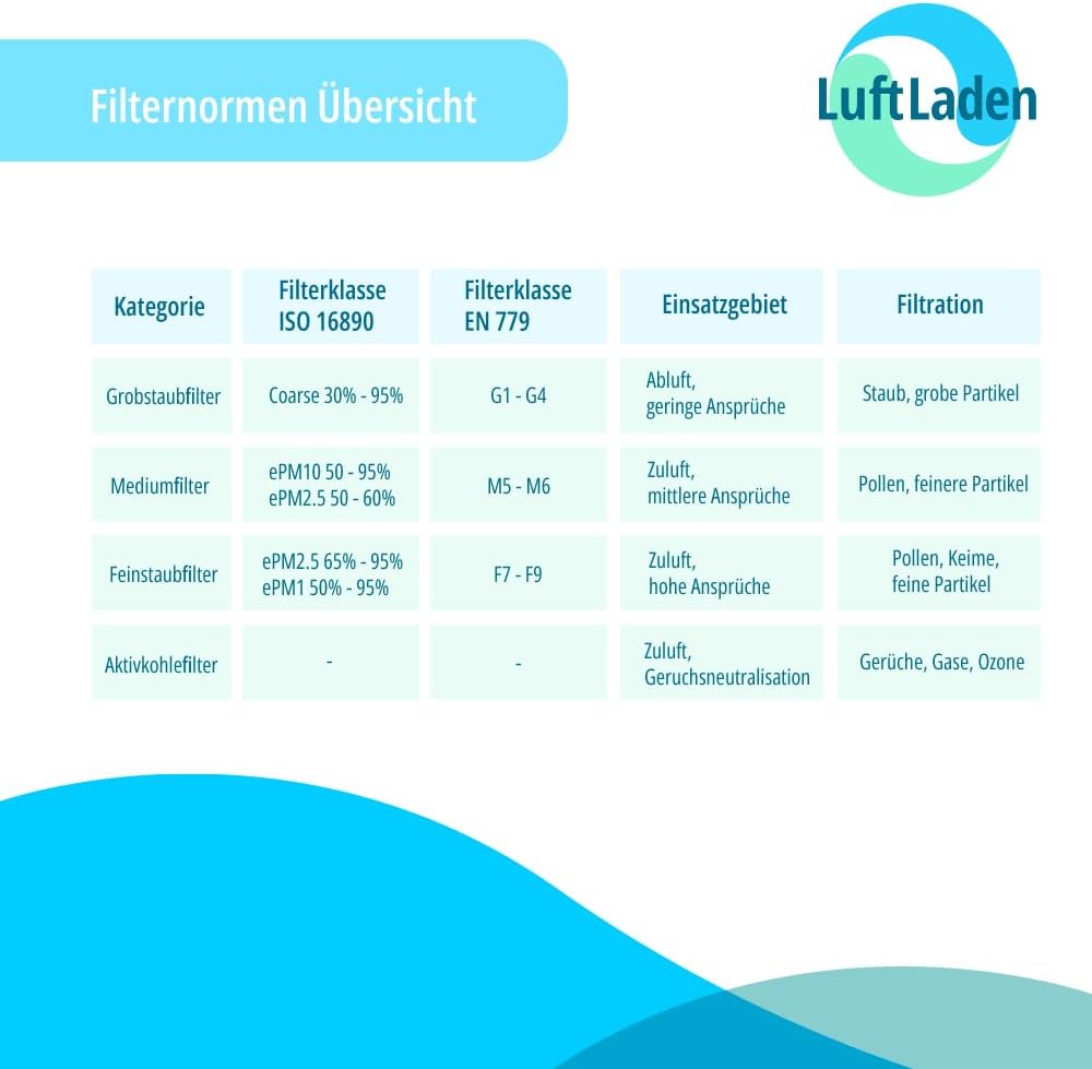 LuftLaden | Zehnder kompatibles Filterset ComfoAir 350 und 550 F7/G4, passend für Zehnder ComfoAir 3