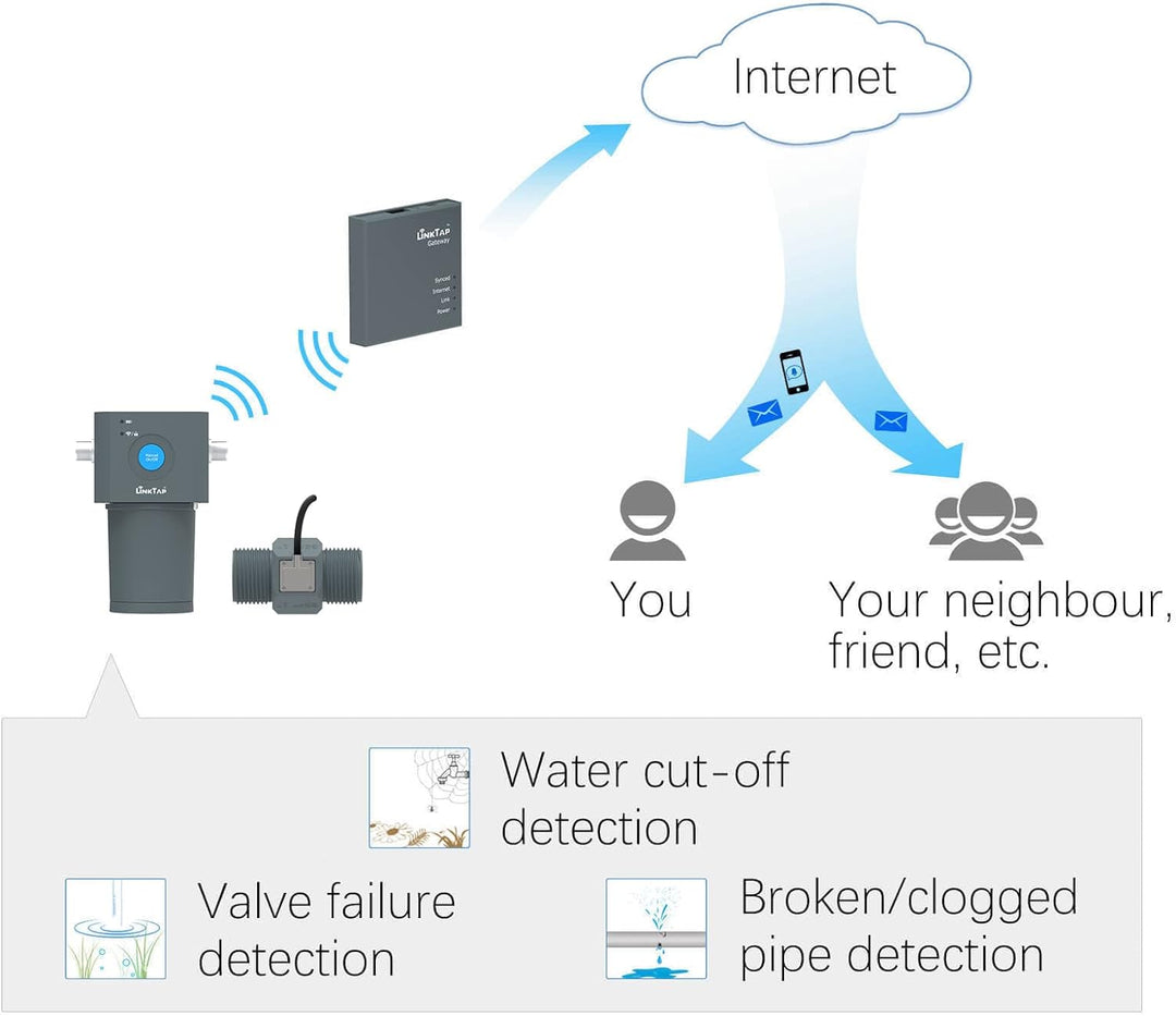 LinkTap 1-Zonen Indoor/Outdoor Smart Bewässerungssteuerung - Erfordert Gateway - Batteriebetrieben,