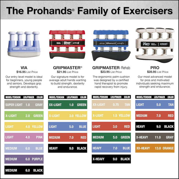 PROHANDS Gripmaster Handtrainer, Fingertrainer (Handgriffstärker), federbelastet, Finger-Kolben-Syst