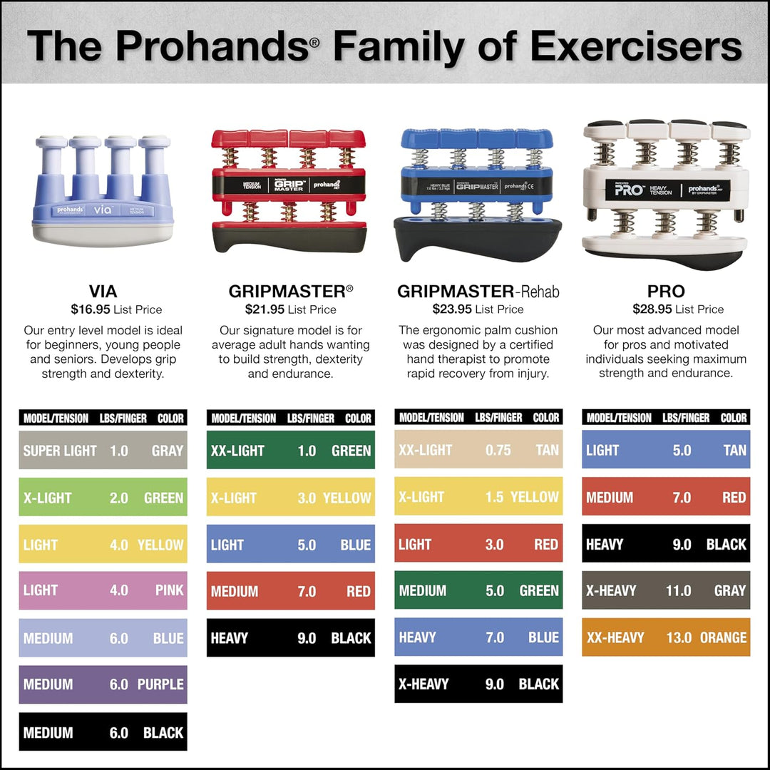 PROHANDS Gripmaster Handtrainer, Fingertrainer (Handgriffstärker), federbelastet, Finger-Kolben-Syst
