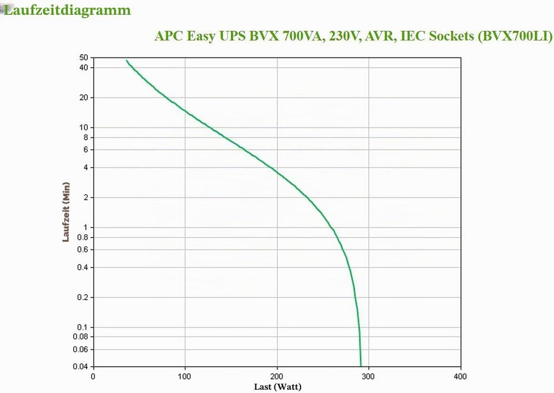 APC Easy UPS - BVX700LI - unterbrechungsfreie Stromversorgung 700 VA, Batteriesicherung &amp; Überspannu