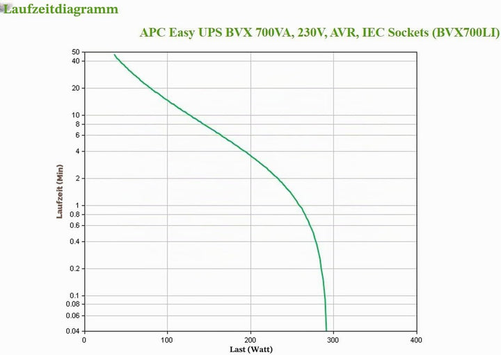 APC Easy UPS - BVX700LI - unterbrechungsfreie Stromversorgung 700 VA, Batteriesicherung &amp; Überspannu
