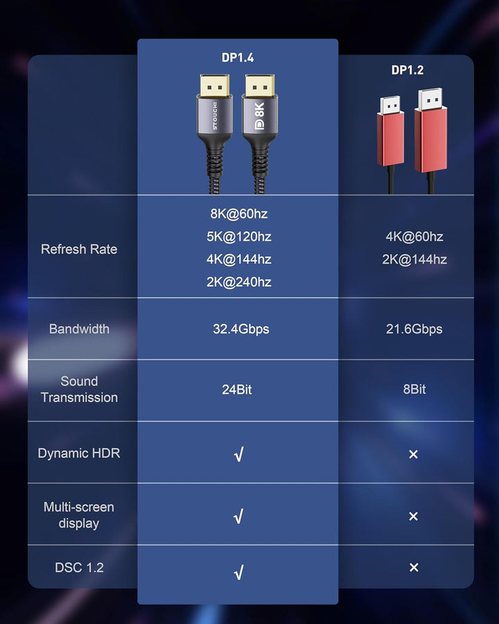 Stouchi [2Pack] DisplayPort Kabel 1.4 240Hz 1.2M/4FT DP1.4 Unterstützung 8K@60Hz 4K@60Hz/ 144Hz/120H