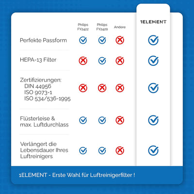 [NEU] 1 HEPA-Filter für Philips Luftreiniger [AC2882, AC2887, AC2889 & AC3829] – [Ersetzt FY2422] fü